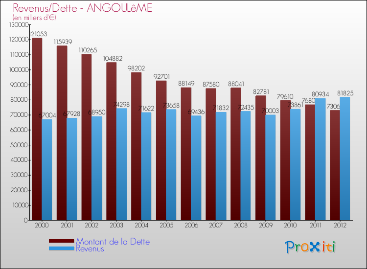 Evolution comparée de la dette et des revenus pour la commune de ANGOULêME de 2000 à 2012 Comparaison de la dette et des revenus pour ANGOULêME de 2000 à 2012