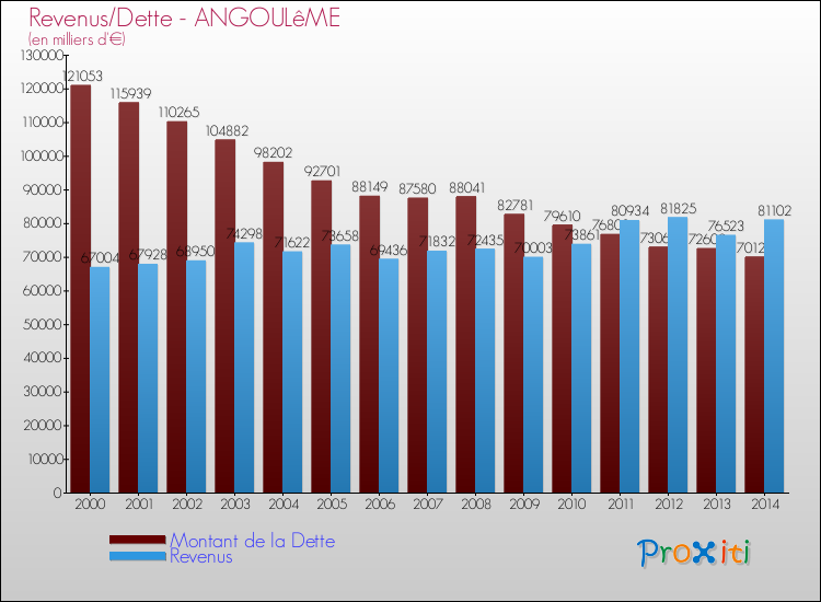 Evolution comparée de la dette et des revenus pour la commune de ANGOULêME de 2000 à 2014 Comparaison de la dette et des revenus pour ANGOULêME de 2000 à 2014