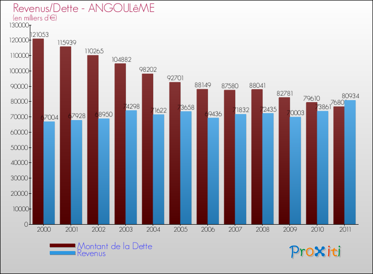 Evolution comparée de la dette et des revenus pour la commune de ANGOULêME de 2000 à 2011 Comparaison de la dette et des revenus pour ANGOULêME de 2000 à 2011