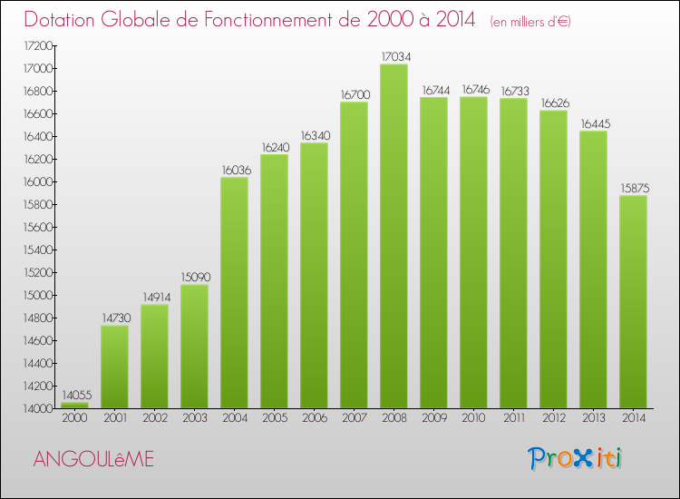 Evolution du montant de la Dotation Globale de Fonctionnement pour la commune de ANGOULêME de 2000 à 2014 Evolution du montant de la Dotation Globale de Fonctionnement pour ANGOULêME de 2000 à 2014