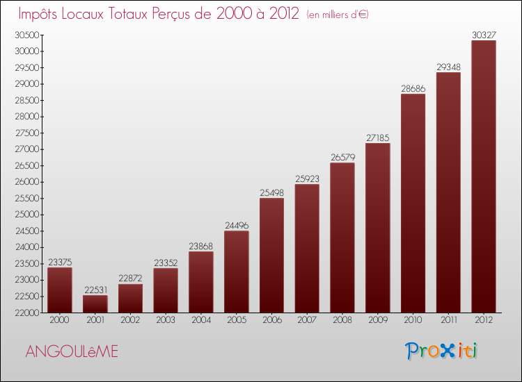 Evolution des Impôts Locaux pour la commune de ANGOULêME de 2000 à 2012 Evolution des Impôts Locaux pour ANGOULêME de 2000 à 2012