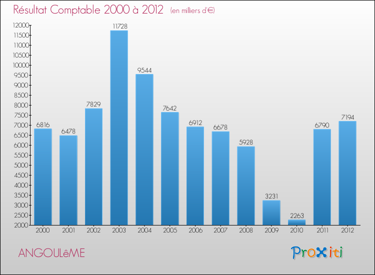 Evolution du résultat comptable pour la commune de ANGOULêME de 2000 à 2012 Evolution du résultat comptable pour ANGOULêME de 2000 à 2012