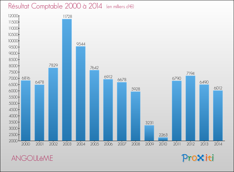 Evolution du résultat comptable pour la commune de ANGOULêME de 2000 à 2014 Evolution du résultat comptable pour ANGOULêME de 2000 à 2014