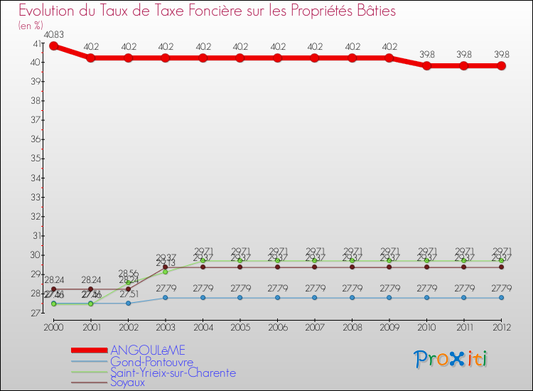 Evolution du taux de la taxe foncière sur le bati pour ANGOULêME et les communes proches de 2000 à 2012 Comparaison des taux de taxe foncière sur le bati pour ANGOULêME et les communes voisines de 2000 à 2012