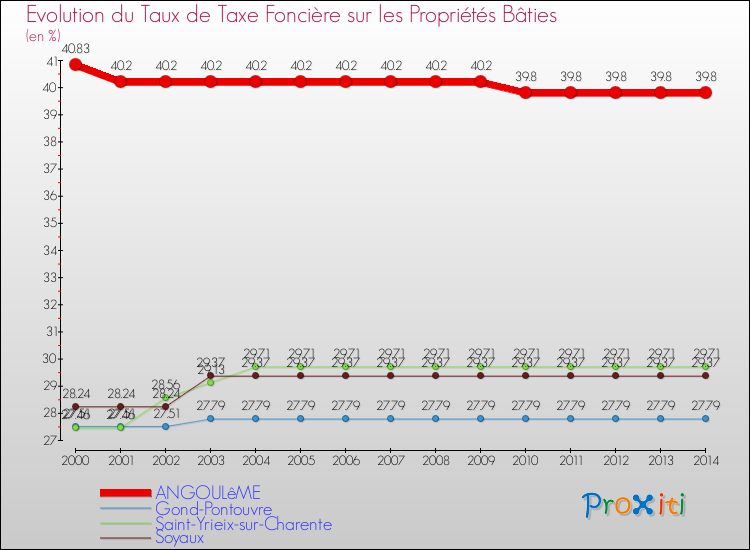 Evolution du taux de la taxe foncière sur le bati pour ANGOULêME et les communes proches de 2000 à 2014 Comparaison des taux de taxe foncière sur le bati pour ANGOULêME et les communes voisines de 2000 à 2014