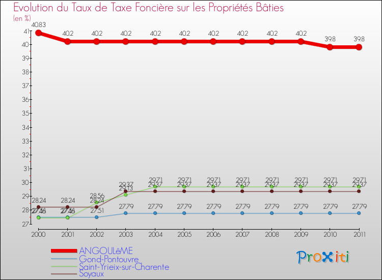 Evolution du taux de la taxe foncière sur le bati pour ANGOULêME et les communes proches Comparaison des taux de taxe foncière sur le bati pour ANGOULêME et les communes voisines