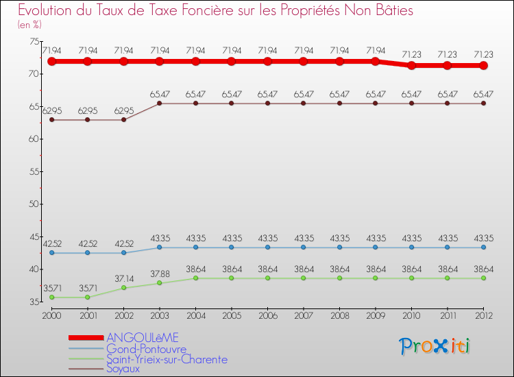 Evolution du taux de la taxe foncière sur les immeubles et terrains non batis pour ANGOULêME et les communes proches de 2000 à 2012 Comparaison des taux de la taxe foncière sur les immeubles et terrains non batis pour ANGOULêME et les communes voisines de 2000 à 2012