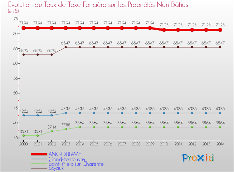 Evolution du taux de la taxe foncière sur les immeubles et terrains non batis pour ANGOULêME et les communes proches de 2000 à 2014 Comparaison des taux de la taxe foncière sur les immeubles et terrains non batis pour ANGOULêME et les communes voisines de 2000 à 2014
