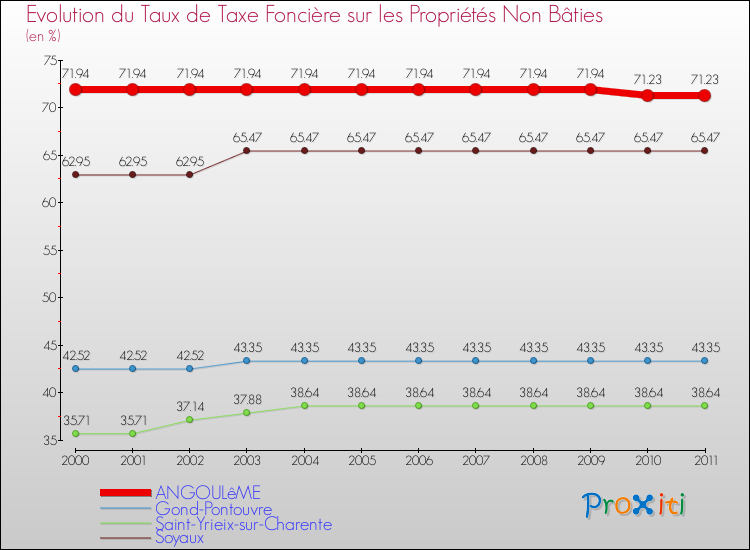 Evolution du taux de la taxe foncière sur les immeubles et terrains non batis pour ANGOULêME et les communes proches Comparaison des taux de la taxe foncière sur les immeubles et terrains non batis pour ANGOULêME et les communes voisines
