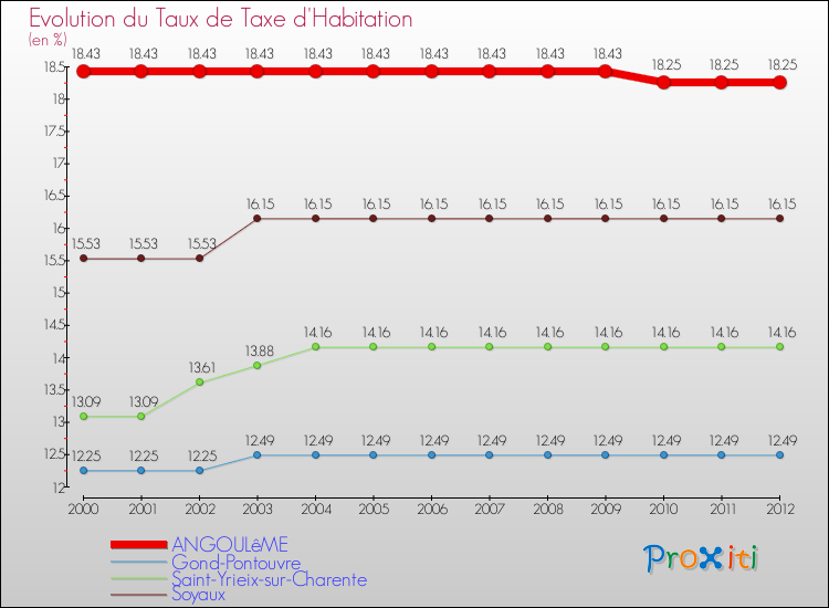 Evolution du taux de la taxe d'habitation pour ANGOULêME et les communes proches Comparaison des taux de la taxe d'habitation pour ANGOULêME et les communes voisines
