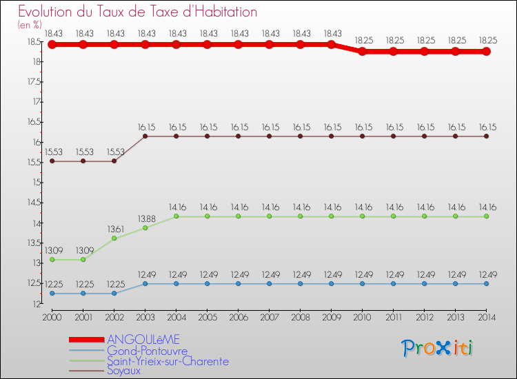 Evolution du taux de la taxe d'habitation pour ANGOULêME et les communes proches de 2000 à 2014 Comparaison des taux de la taxe d'habitation pour ANGOULêME et les communes voisines de 2000 à 2014