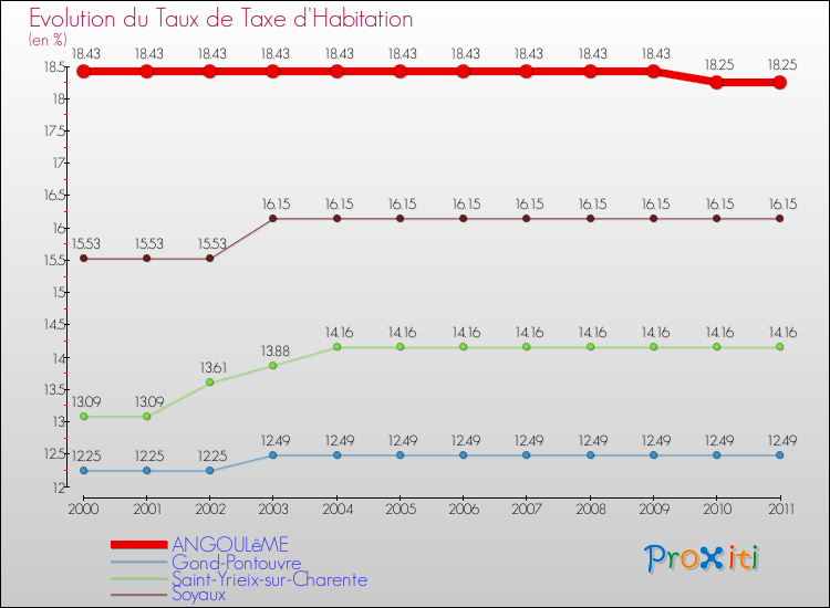 Evolution du taux de la taxe d'habitation pour ANGOULêME et les communes proches Comparaison des taux de la taxe d'habitation pour ANGOULêME et les communes voisines