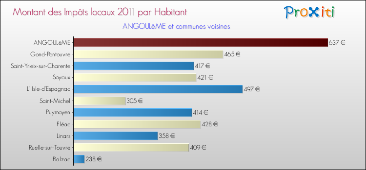 Montant des impôts locaux par Habitant pour ANGOULêME et les communes proches Comparaison des impôts locaux par habitant pour ANGOULêME et les communes voisines