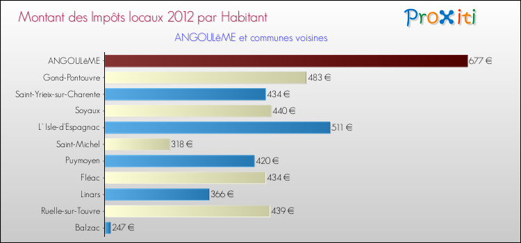 Montant des impôts locaux par Habitant pour ANGOULêME et les communes proches Comparaison des impôts locaux par habitant pour ANGOULêME et les communes voisines