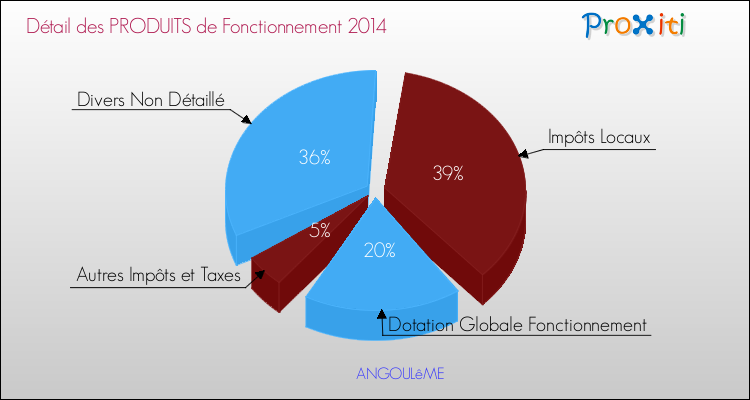 Décomposition du Budget de Fonctionnement 2014 de la commune de ANGOULêME Budget de Fonctionnement 2014 pour la commune de ANGOULêME