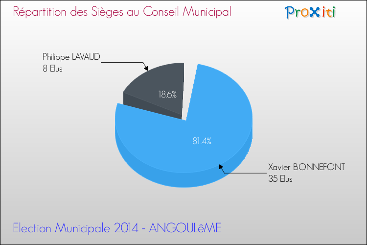Répartition des élus au conseil municipal entre les listes au 2ème Tour des Elections Municipales 2014 de la commune de ANGOULêME Elections Municipales 2014 - Répartition des élus au conseil municipal entre les listes au 2ème Tour pour la commune de ANGOULêME