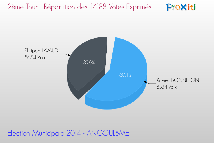 Répartition des votes exprimés au 2ème Tour des Elections Municipales 2014 de la commune de ANGOULêME Elections Municipales 2014 - Répartition des votes exprimés au 2ème Tour pour la commune de ANGOULêME