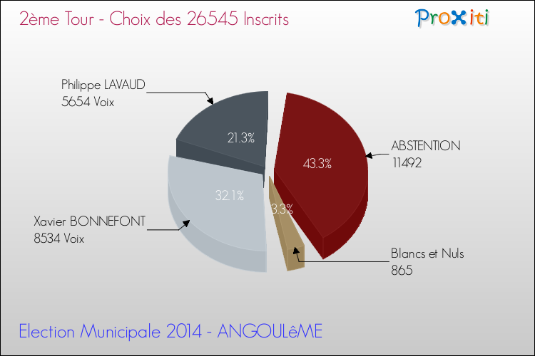 Résultats par rapport aux inscrits au 2ème Tour des Elections Municipales 2014 de la commune de ANGOULêME Elections Municipales 2014 - Résultats par rapport aux inscrits au 2ème Tour pour la commune de ANGOULêME