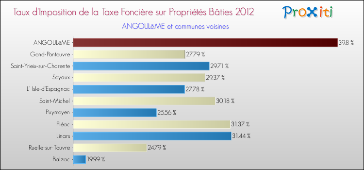 Taux d'imposition de la taxe foncière sur le bati 2012 pour ANGOULêME et les communes proches Comparaison des taux d'imposition de la taxe foncière sur le bati 2012 pour ANGOULêME et les communes voisines