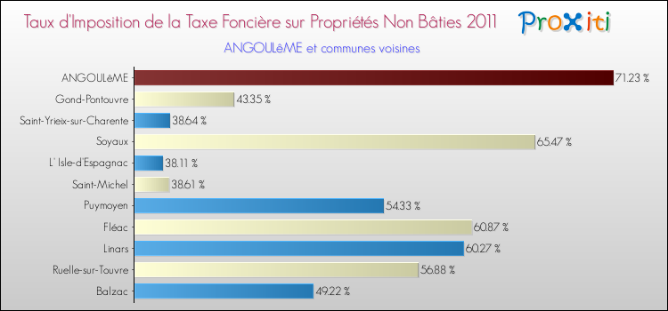 Taux d'imposition de la taxe foncière sur les immeubles et terrains non batis 2011 pour ANGOULêME et les communes proches Comparaison des taux d'imposition de la taxe foncière sur les immeubles et terrains non batis 2011 pour ANGOULêME et les communes voisines