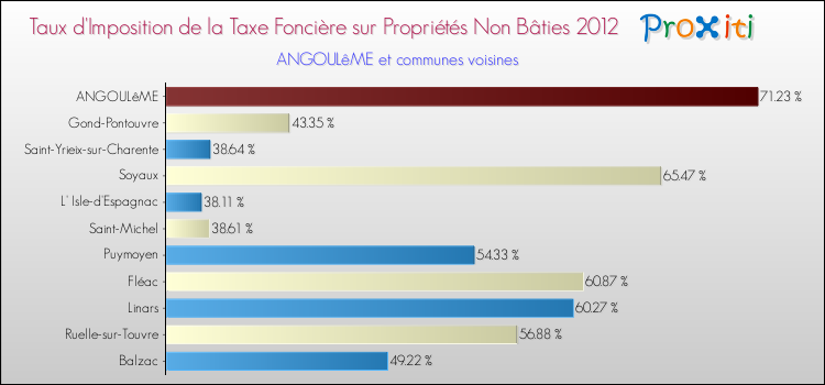 Taux d'imposition de la taxe foncière sur les immeubles et terrains non batis 2012 pour ANGOULêME et les communes proches Comparaison des taux d'imposition de la taxe foncière sur les immeubles et terrains non batis 2012 pour ANGOULêME et les communes voisines