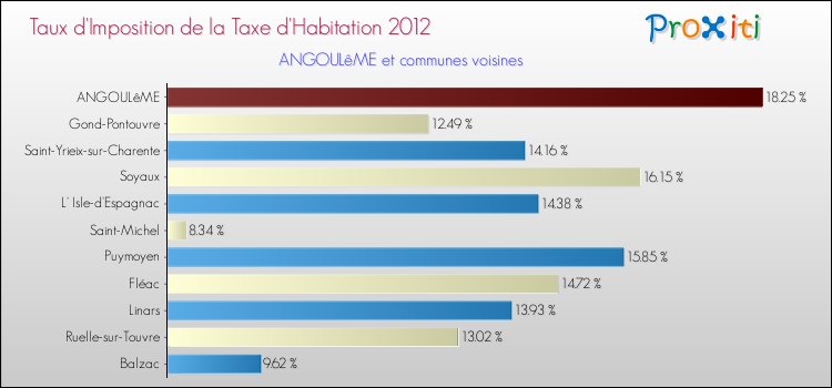 Taux d'imposition de la taxe d'habitation 2012 pour ANGOULêME et les communes proches Comparaison des taux d'imposition de la taxe d'habitation 2012 pour ANGOULêME et les communes voisines