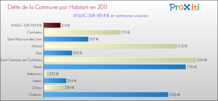 Dette par habitant de la commune en 2011 pour ANSAC-SUR-VIENNE et les communes proches Comparaison de la dette par habitant de la commune en 2011 pour ANSAC-SUR-VIENNE et les communes voisines