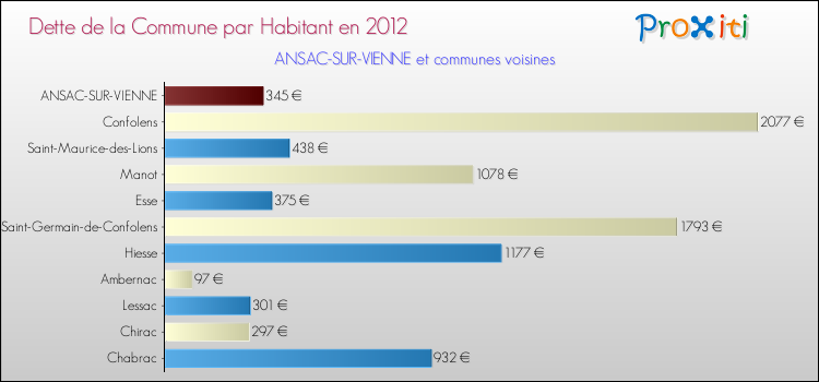Dette par habitant de la commune en 2012 pour ANSAC-SUR-VIENNE et les communes proches Comparaison de la dette par habitant de la commune en 2012 pour ANSAC-SUR-VIENNE et les communes voisines
