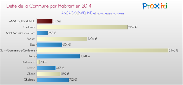 Dette par habitant de la commune en 2014 pour ANSAC-SUR-VIENNE et les communes proches Comparaison de la dette par habitant de la commune en 2014 pour ANSAC-SUR-VIENNE et les communes voisines