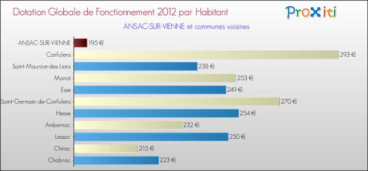Montant des dotations globales de fonctionnement DGF par Habitant pour ANSAC-SUR-VIENNE et les communes proches Comparaison des des dotations globales de fonctionnement DGF par habitant pour ANSAC-SUR-VIENNE et les communes voisines
