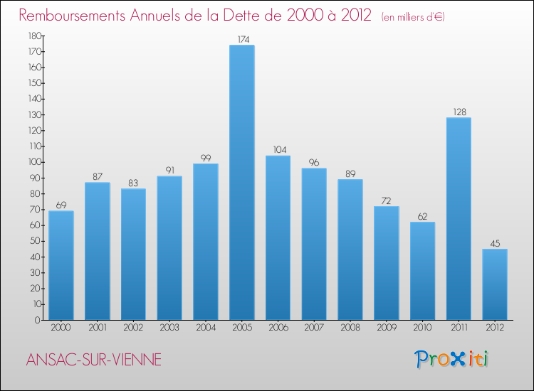 Evolution de l'annuité de la dette pour la commune de ANSAC-SUR-VIENNE de 2000 à 2012 Annuités de la dette pour ANSAC-SUR-VIENNE de 2000 à 2012