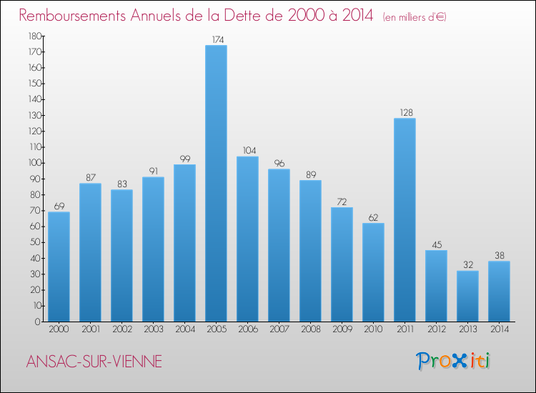 Evolution de l'annuité de la dette pour la commune de ANSAC-SUR-VIENNE de 2000 à 2014 Annuités de la dette pour ANSAC-SUR-VIENNE de 2000 à 2014
