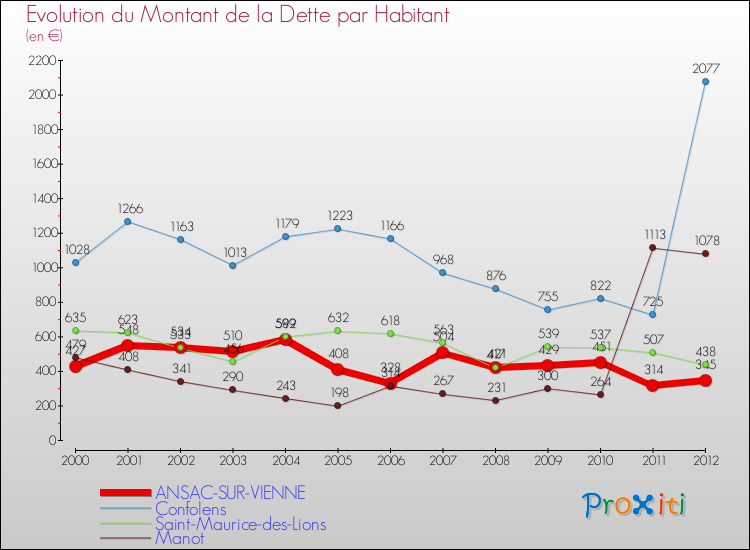 Evolution de la dette par habitant pour la commune de ANSAC-SUR-VIENNE et les communes proches de 2000 à 2012 Comparaison de la dette par habitant pour ANSAC-SUR-VIENNE et les communes voisines de 2000 à 2012