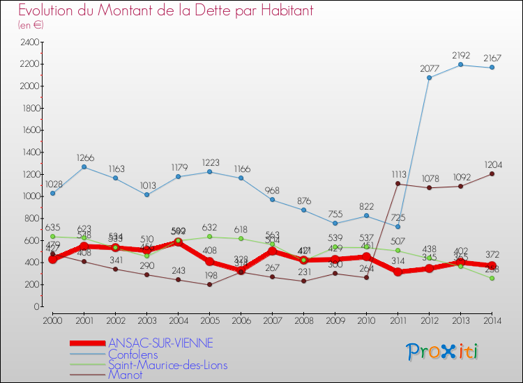 Evolution de la dette par habitant pour la commune de ANSAC-SUR-VIENNE et les communes proches de 2000 à 2014 Comparaison de la dette par habitant pour ANSAC-SUR-VIENNE et les communes voisines de 2000 à 2014