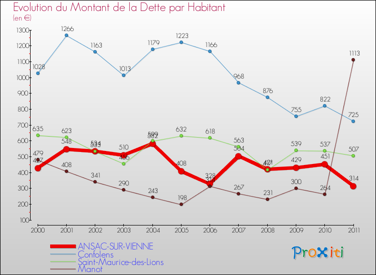 Evolution de la dette par habitant pour la commune de ANSAC-SUR-VIENNE et les communes proches Comparaison de la dette par habitant pour ANSAC-SUR-VIENNE et les communes voisines