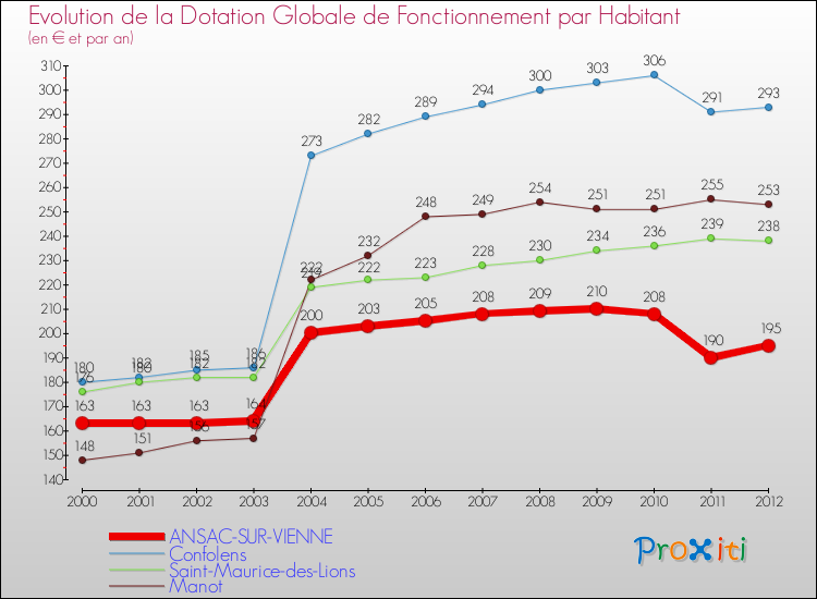 Evolution et montant de la dotation globale de fonctionnement par Habitant pour ANSAC-SUR-VIENNE et les communes proches Comparaison des dotations globales de fonctionnement par habitant pour ANSAC-SUR-VIENNE et les communes voisines