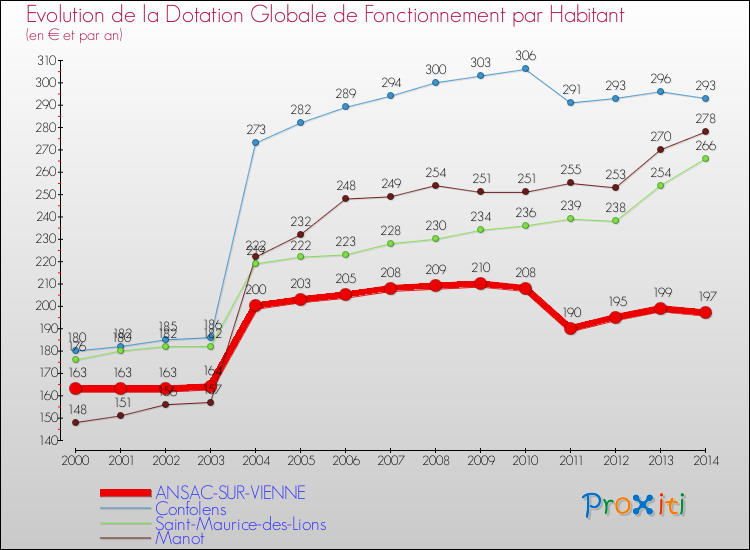 Evolution et montant de la dotation globale de fonctionnement par Habitant pour ANSAC-SUR-VIENNE et les communes proches de 2000 à 2014. Comparaison des dotations globales de fonctionnement par habitant pour ANSAC-SUR-VIENNE et les communes voisines de 2000 à 2014.