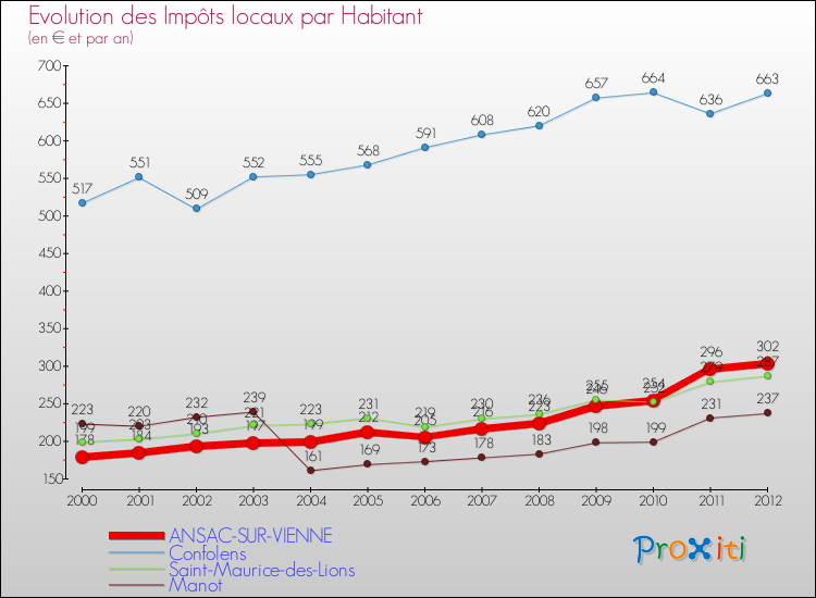 Evolution et montant des impôts locaux par Habitant pour ANSAC-SUR-VIENNE et les communes proches Comparaison des impôts locaux par habitant pour ANSAC-SUR-VIENNE et les communes voisines