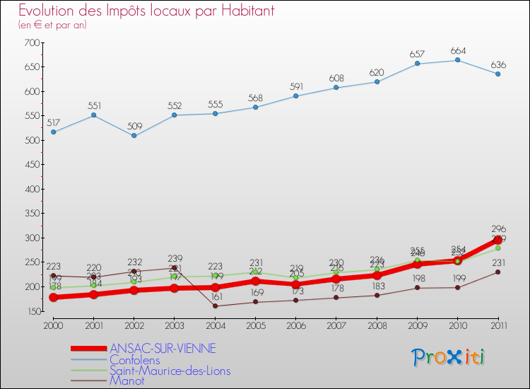 Evolution et montant des impôts locaux par Habitant pour ANSAC-SUR-VIENNE et les communes proches Comparaison des impôts locaux par habitant pour ANSAC-SUR-VIENNE et les communes voisines
