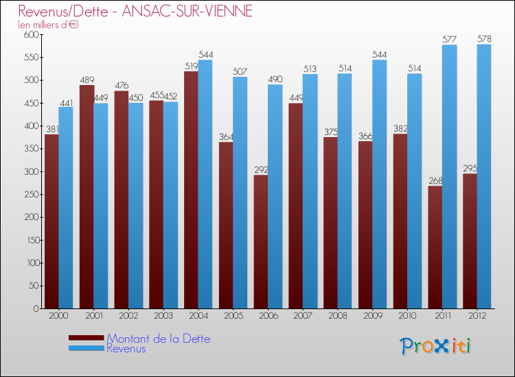 Evolution comparée de la dette et des revenus pour la commune de ANSAC-SUR-VIENNE de 2000 à 2012 Comparaison de la dette et des revenus pour ANSAC-SUR-VIENNE de 2000 à 2012