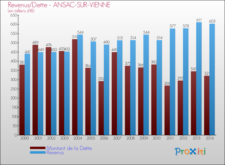 Evolution comparée de la dette et des revenus pour la commune de ANSAC-SUR-VIENNE de 2000 à 2014 Comparaison de la dette et des revenus pour ANSAC-SUR-VIENNE de 2000 à 2014