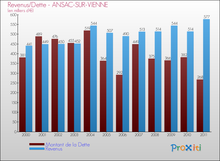 Evolution comparée de la dette et des revenus pour la commune de ANSAC-SUR-VIENNE de 2000 à 2011 Comparaison de la dette et des revenus pour ANSAC-SUR-VIENNE de 2000 à 2011