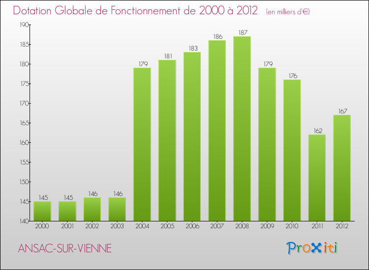 Evolution du montant de la Dotation Globale de Fonctionnement pour la commune de ANSAC-SUR-VIENNE de 2000 à 2012 Evolution du montant de la Dotation Globale de Fonctionnement pour ANSAC-SUR-VIENNE de 2000 à 2012