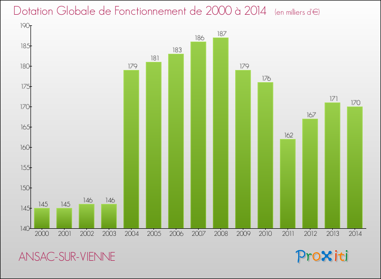 Evolution du montant de la Dotation Globale de Fonctionnement pour la commune de ANSAC-SUR-VIENNE de 2000 à 2014 Evolution du montant de la Dotation Globale de Fonctionnement pour ANSAC-SUR-VIENNE de 2000 à 2014