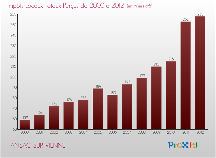 Evolution des Impôts Locaux pour la commune de ANSAC-SUR-VIENNE de 2000 à 2012 Evolution des Impôts Locaux pour ANSAC-SUR-VIENNE de 2000 à 2012