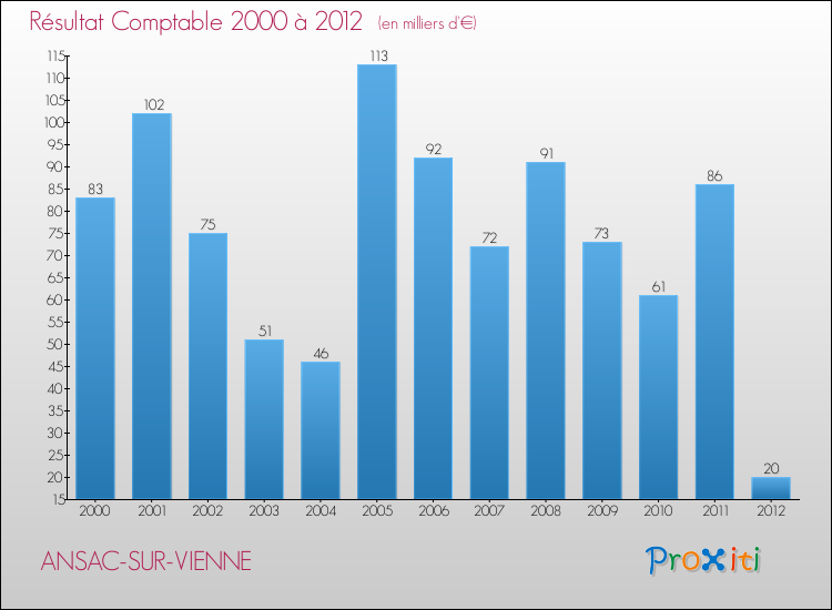 Evolution du résultat comptable pour la commune de ANSAC-SUR-VIENNE de 2000 à 2012 Evolution du résultat comptable pour ANSAC-SUR-VIENNE de 2000 à 2012