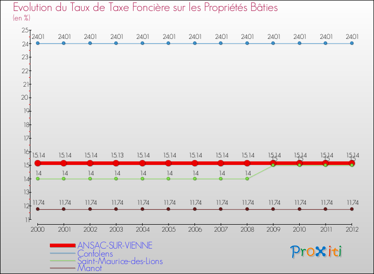 Evolution du taux de la taxe foncière sur le bati pour ANSAC-SUR-VIENNE et les communes proches de 2000 à 2012 Comparaison des taux de taxe foncière sur le bati pour ANSAC-SUR-VIENNE et les communes voisines de 2000 à 2012