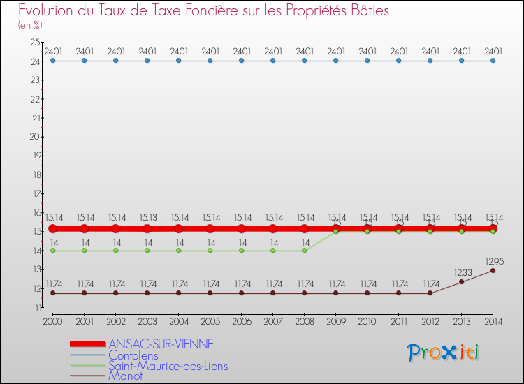 Evolution du taux de la taxe foncière sur le bati pour ANSAC-SUR-VIENNE et les communes proches de 2000 à 2014 Comparaison des taux de taxe foncière sur le bati pour ANSAC-SUR-VIENNE et les communes voisines de 2000 à 2014