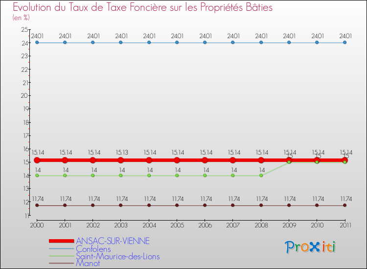 Evolution du taux de la taxe foncière sur le bati pour ANSAC-SUR-VIENNE et les communes proches Comparaison des taux de taxe foncière sur le bati pour ANSAC-SUR-VIENNE et les communes voisines