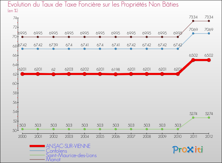 Evolution du taux de la taxe foncière sur les immeubles et terrains non batis pour ANSAC-SUR-VIENNE et les communes proches de 2000 à 2012 Comparaison des taux de la taxe foncière sur les immeubles et terrains non batis pour ANSAC-SUR-VIENNE et les communes voisines de 2000 à 2012